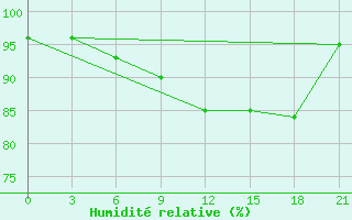 Courbe de l'humidit relative pour Suojarvi