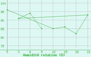 Courbe de l'humidit relative pour Hveravellir