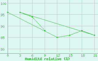 Courbe de l'humidit relative pour Sumy