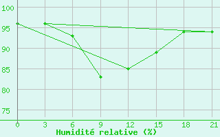 Courbe de l'humidit relative pour Ventspils