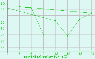 Courbe de l'humidit relative pour Kanevka