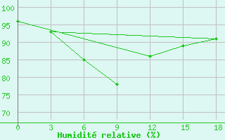 Courbe de l'humidit relative pour Pil'Vo