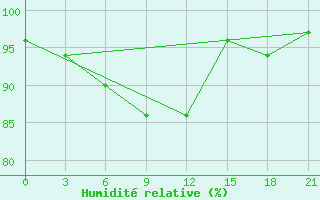 Courbe de l'humidit relative pour Vokhma