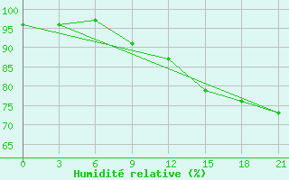 Courbe de l'humidit relative pour El'Ton