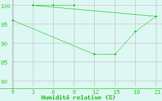 Courbe de l'humidit relative pour Tetovo