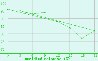 Courbe de l'humidit relative pour Suhinici