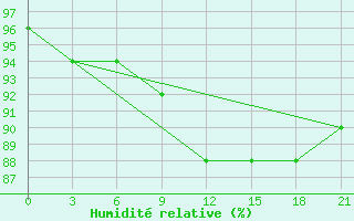 Courbe de l'humidit relative pour Glazov