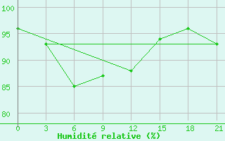 Courbe de l'humidit relative pour Vasilevici