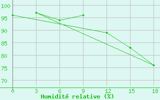 Courbe de l'humidit relative pour Eduardo Gomes