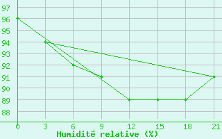 Courbe de l'humidit relative pour Kasin