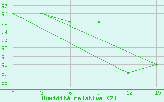 Courbe de l'humidit relative pour Ashotsk