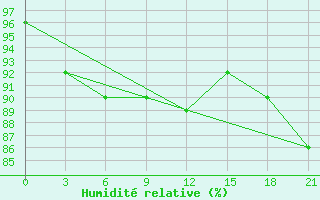 Courbe de l'humidit relative pour Kreml