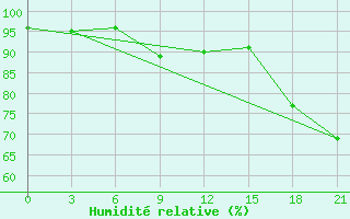 Courbe de l'humidit relative pour Vasilevici