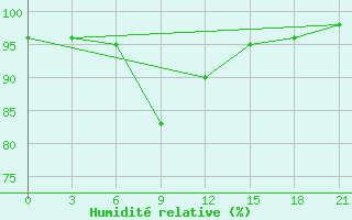 Courbe de l'humidit relative pour Liubashivka