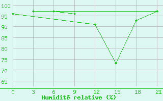 Courbe de l'humidit relative pour Dno