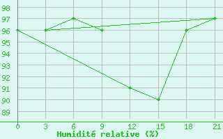 Courbe de l'humidit relative pour Pavelec