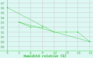 Courbe de l'humidit relative pour Ozinki