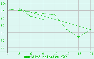 Courbe de l'humidit relative pour Trubcevsk