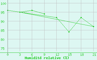 Courbe de l'humidit relative pour Belyj