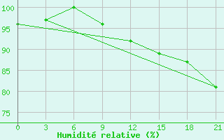 Courbe de l'humidit relative pour Sachs Harbour, N. W. T.