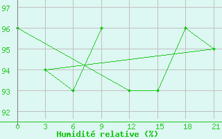 Courbe de l'humidit relative pour Varandey