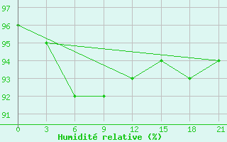 Courbe de l'humidit relative pour Kurdjali