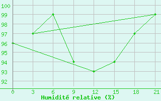 Courbe de l'humidit relative pour Malojaroslavec