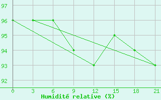 Courbe de l'humidit relative pour Biser