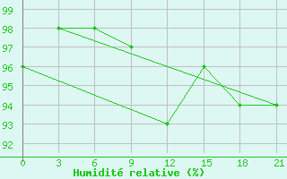 Courbe de l'humidit relative pour Lyntupy