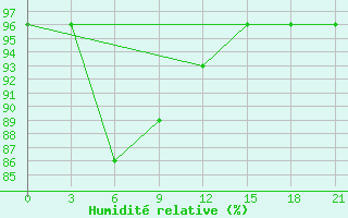 Courbe de l'humidit relative pour Vokhma