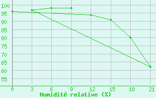Courbe de l'humidit relative pour Vaida Guba Bay