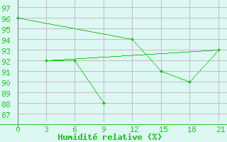 Courbe de l'humidit relative pour Malojaroslavec