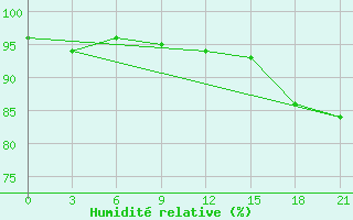 Courbe de l'humidit relative pour Gdov