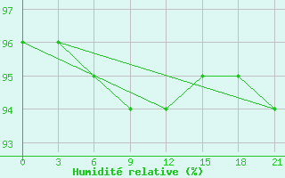 Courbe de l'humidit relative pour Lagan