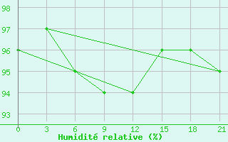 Courbe de l'humidit relative pour Pavlovskij Posad