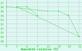 Courbe de l'humidit relative pour Bugul'Ma