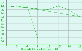 Courbe de l'humidit relative pour Ersov