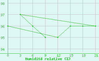 Courbe de l'humidit relative pour Kepino