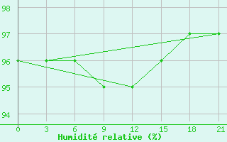 Courbe de l'humidit relative pour Kasin