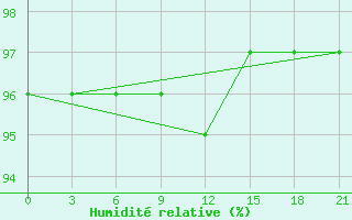 Courbe de l'humidit relative pour Mussala Top / Sommet