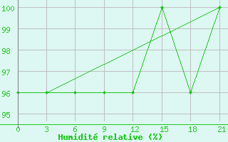 Courbe de l'humidit relative pour Izium