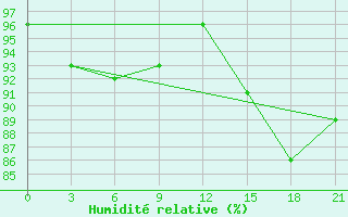 Courbe de l'humidit relative pour Orsa