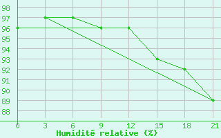 Courbe de l'humidit relative pour Dalatangi