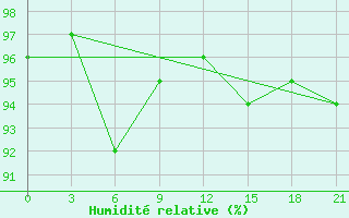 Courbe de l'humidit relative pour Ersov