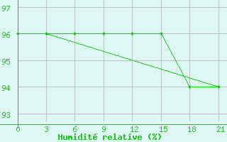 Courbe de l'humidit relative pour Holmogory