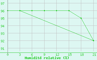 Courbe de l'humidit relative pour Kepino