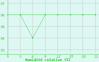 Courbe de l'humidit relative pour Livny