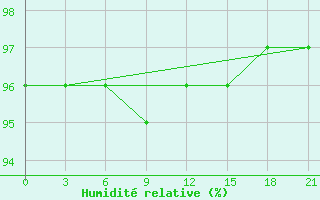 Courbe de l'humidit relative pour Osijek / Klisa