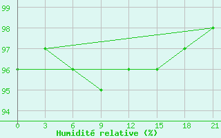 Courbe de l'humidit relative pour Buguruslan