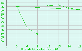 Courbe de l'humidit relative pour Lesukonskoe